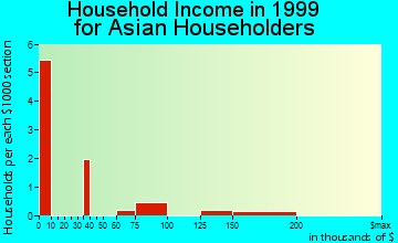 Charleston household income for Asian householders