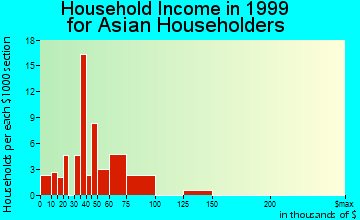 Cicero household income for Asian householders