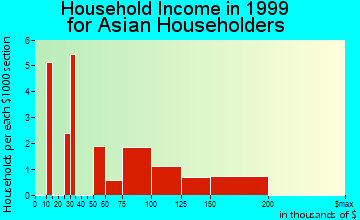 Clarendon Hills household income for Asian householders