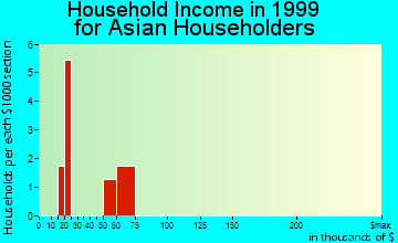 Crest Hill household income for Asian householders
