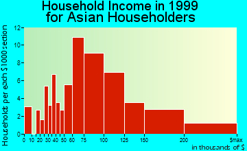 Darien household income for Asian householders