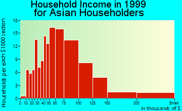 Des Plaines household income for Asian householders