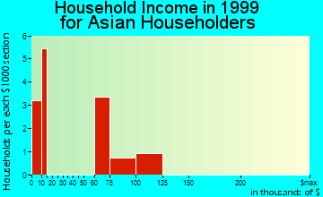 Effingham household income for Asian householders