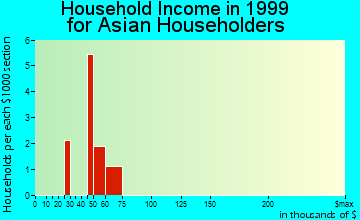 Fox Lake household income for Asian householders