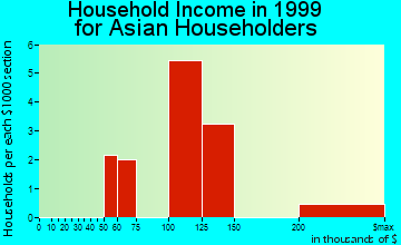 Frankfort household income for Asian householders