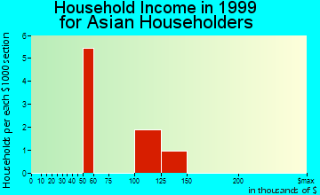 Frankfort Square household income for Asian householders