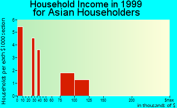 Freeport household income for Asian householders