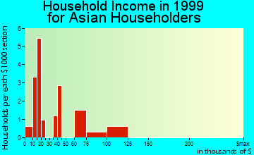 College household income for Asian householders