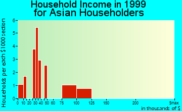 Cordova household income for Asian householders