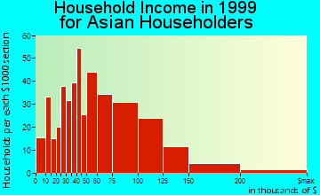 Hoffman Estates household income for Asian householders