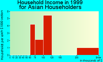 Huntley household income for Asian householders