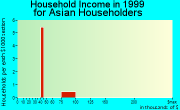 Indian Head Park household income for Asian householders