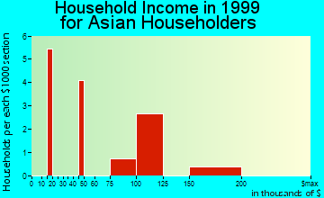 Lake Bluff household income for Asian householders
