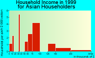 Lake in the Hills household income for Asian householders