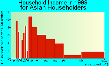 Orland Park household income for Asian householders