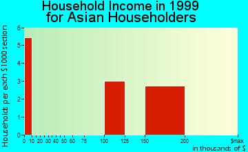 Palos Park household income for Asian householders