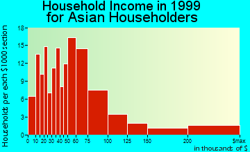 Peoria household income for Asian householders