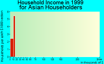 Robinson household income for Asian householders