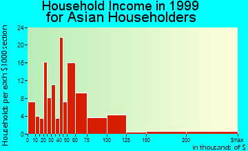 Rockford household income for Asian householders