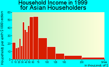 Schaumburg household income for Asian householders