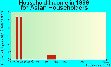 Haines household income for Asian householders