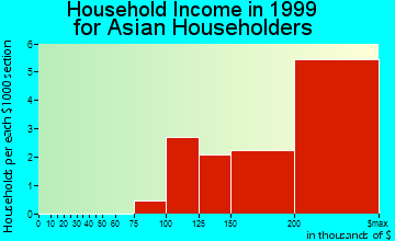 South Barrington household income for Asian householders