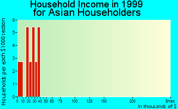 Healy household income for Asian householders