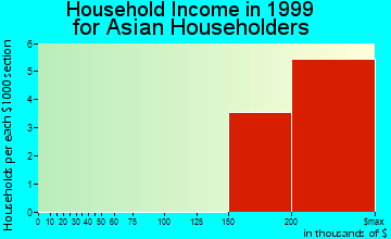 Tower Lakes household income for Asian householders