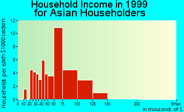 Juneau and household income for Asian householders