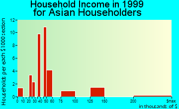 Woodstock household income for Asian householders