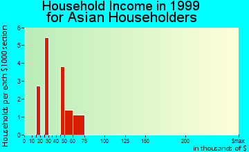 Kenai household income for Asian householders