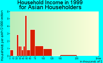 Ketchikan household income for Asian householders