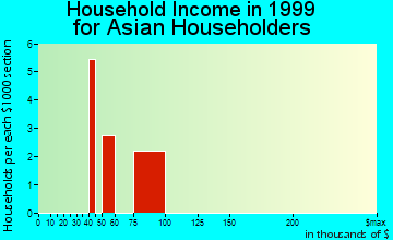 King Cove household income for Asian householders