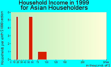 Cumberland household income for Asian householders