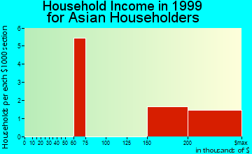 Decatur household income for Asian householders