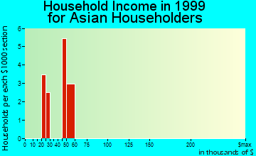 Dunlap household income for Asian householders
