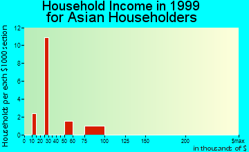 Elwood household income for Asian householders