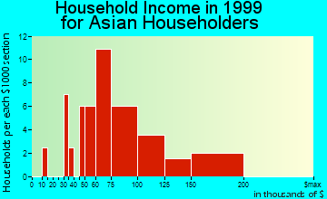 Fishers household income for Asian householders