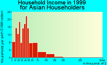 Fort Wayne household income for Asian householders