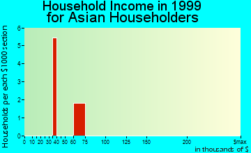 Lazy Mountain household income for Asian householders