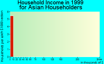 Osceola household income for Asian householders