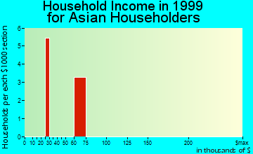 Portage household income for Asian householders
