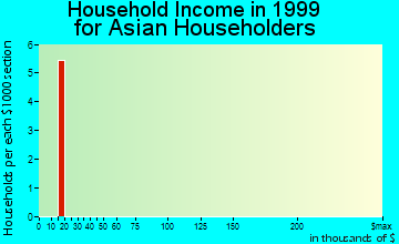 Pottawattamie Park household income for Asian householders