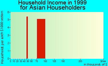 Westfield household income for Asian householders
