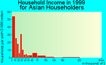 West Lafayette household income for Asian householders
