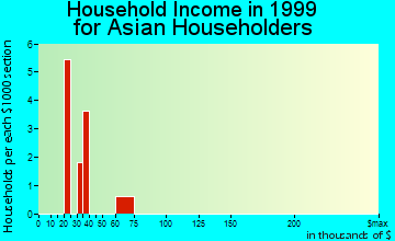 Alta household income for Asian householders