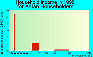 Altoona household income for Asian householders