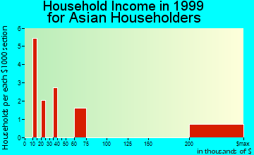 Burlington household income for Asian householders