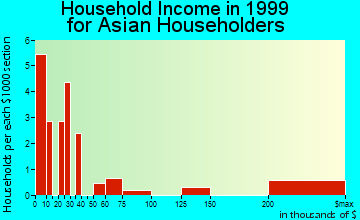 Cedar Falls household income for Asian householders