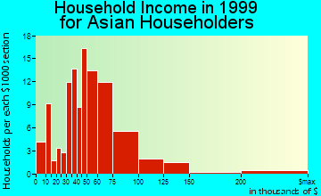Cedar Rapids household income for Asian householders